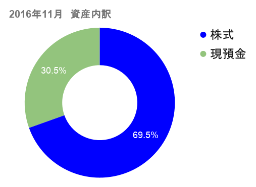 2016年11月の資産内訳グラフ