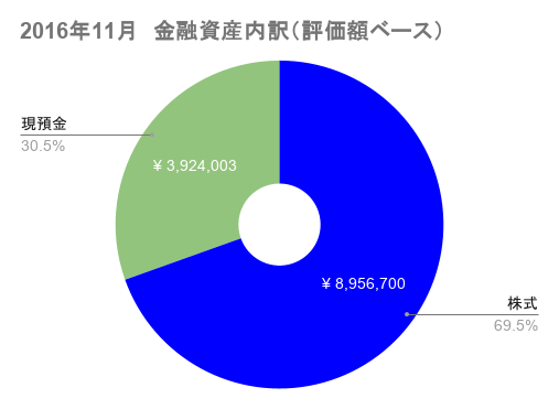 2016年11月の金融資産の評価額ベースの資産配分