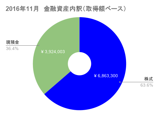2016年11月の金融資産の取得額ベースの資産配分