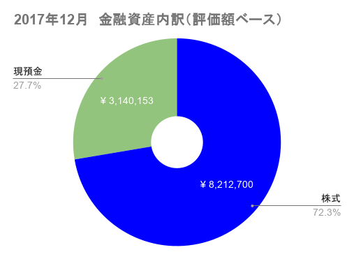 2017年12月の金融資産の評価額ベースの資産配分