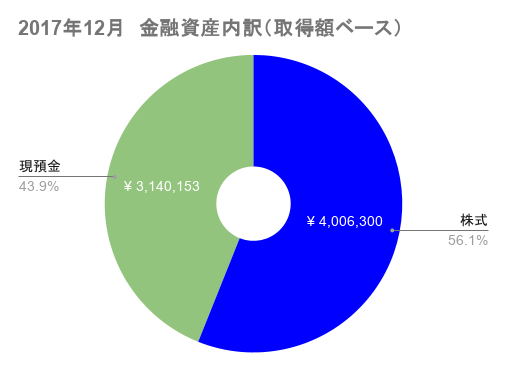 2017年12月の金融資産の取得額ベースの資産配分