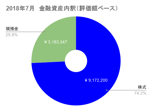 2018年7月の金融資産の評価額ベースの資産配分