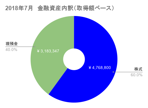 2018年7月の金融資産の取得額ベースの資産配分