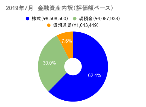 2019年7月　金融資産内訳（評価額ベース）