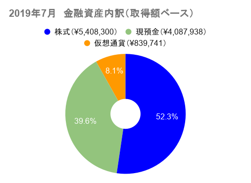 2019年7月　金融資産内訳（取得額ベース）