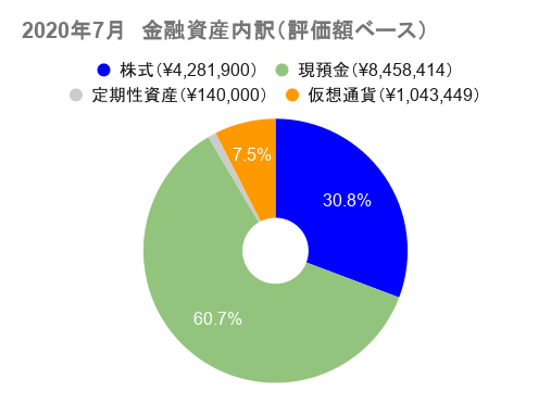 2020年7月 金融資産内訳(評価額ベース)
