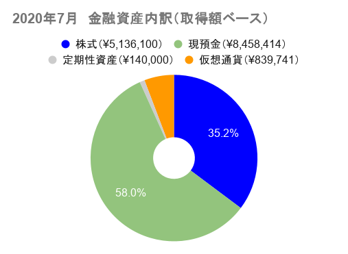 2020年7月 金融資産内訳(取得額ベース)