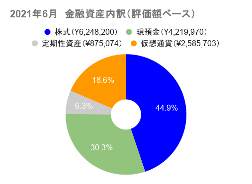2021年6月の金融資産内訳（評価額ベース）の表