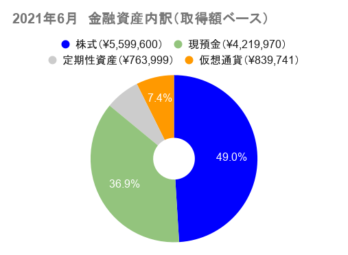 2021年6月の金融資産内訳（取得額ベース）の表
