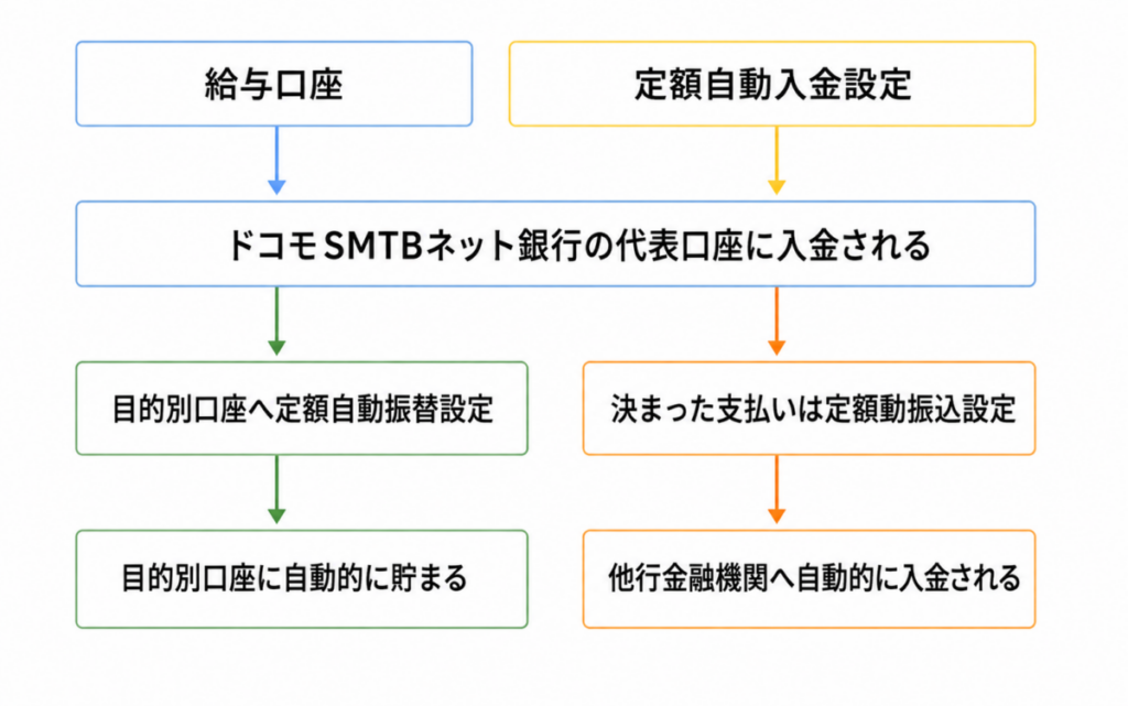ドコモSMTBネット銀行の定額自動入金・定額自動振込の流れ