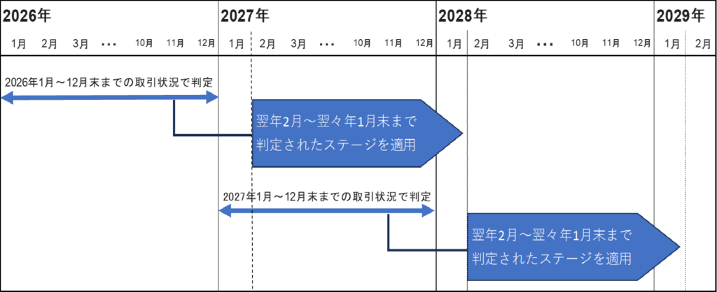 ステージ判定タイミング（通常判定の場合）