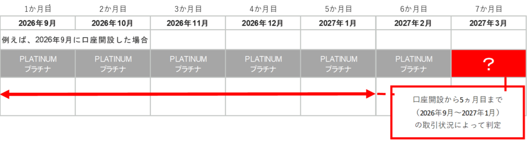 ステージ判定タイミング（新規口座開設の場合）